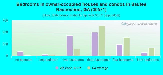 Bedrooms in owner-occupied houses and condos in Sautee Nacoochee, GA (30571) 