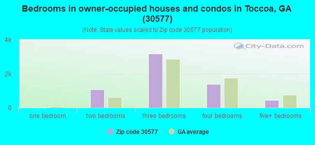 Bedrooms in owner-occupied houses and condos in Toccoa, GA (30577) 