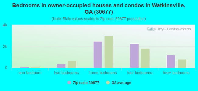 Bedrooms in owner-occupied houses and condos in Watkinsville, GA (30677) 
