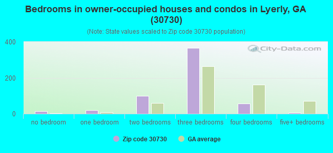 Bedrooms in owner-occupied houses and condos in Lyerly, GA (30730) 