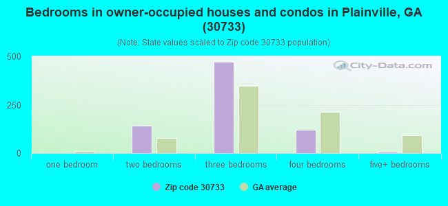 Bedrooms in owner-occupied houses and condos in Plainville, GA (30733) 