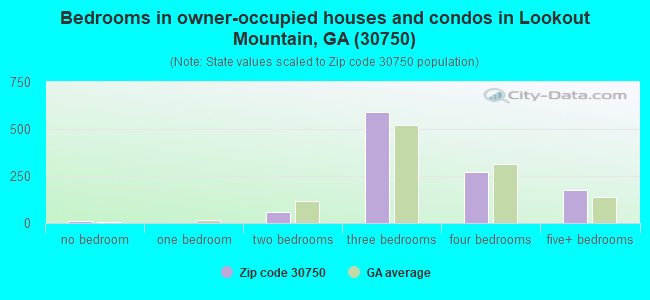 Bedrooms in owner-occupied houses and condos in Lookout Mountain, GA (30750) 