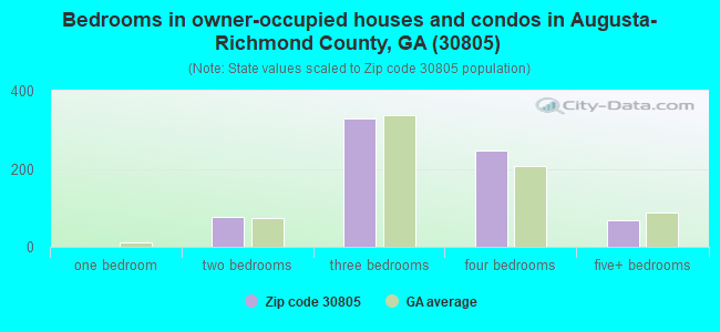 Bedrooms in owner-occupied houses and condos in Augusta-Richmond County, GA (30805) 