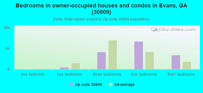Bedrooms in owner-occupied houses and condos in Evans, GA (30809) 