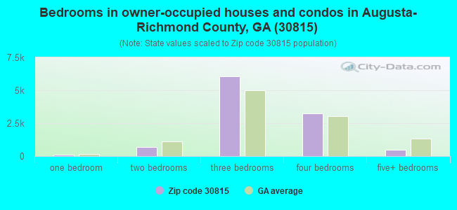 Bedrooms in owner-occupied houses and condos in Augusta-Richmond County, GA (30815) 
