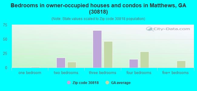 Bedrooms in owner-occupied houses and condos in Matthews, GA (30818) 