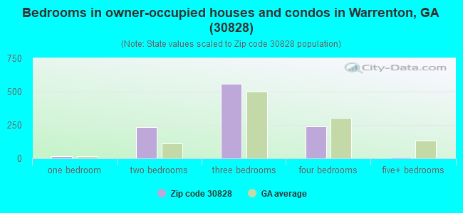 Bedrooms in owner-occupied houses and condos in Warrenton, GA (30828) 