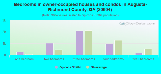Bedrooms in owner-occupied houses and condos in Augusta-Richmond County, GA (30904) 