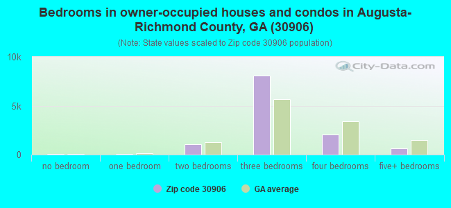 Bedrooms in owner-occupied houses and condos in Augusta-Richmond County, GA (30906) 