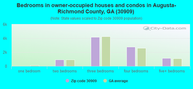 Bedrooms in owner-occupied houses and condos in Augusta-Richmond County, GA (30909) 