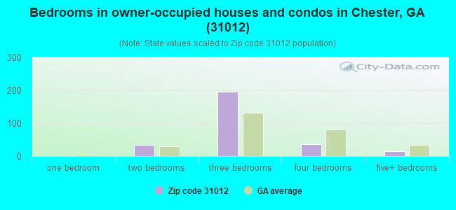 Bedrooms in owner-occupied houses and condos in Chester, GA (31012) 