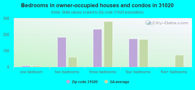 Bedrooms in owner-occupied houses and condos in 31020 