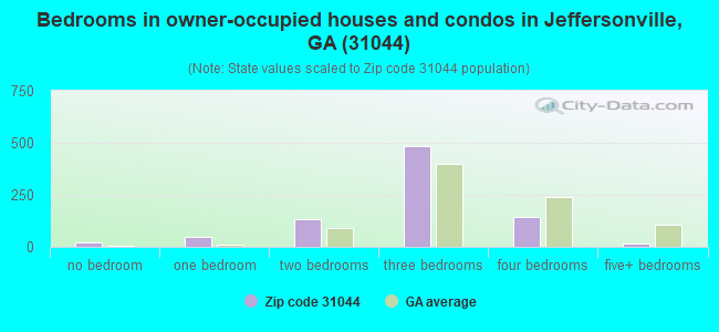 Bedrooms in owner-occupied houses and condos in Jeffersonville, GA (31044) 