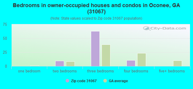 Bedrooms in owner-occupied houses and condos in Oconee, GA (31067) 