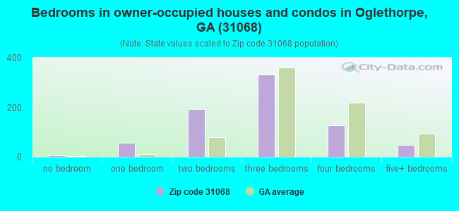 Bedrooms in owner-occupied houses and condos in Oglethorpe, GA (31068) 