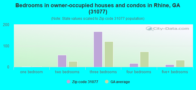Bedrooms in owner-occupied houses and condos in Rhine, GA (31077) 