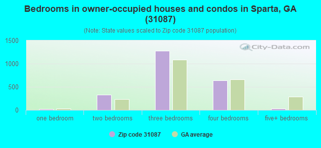 Bedrooms in owner-occupied houses and condos in Sparta, GA (31087) 