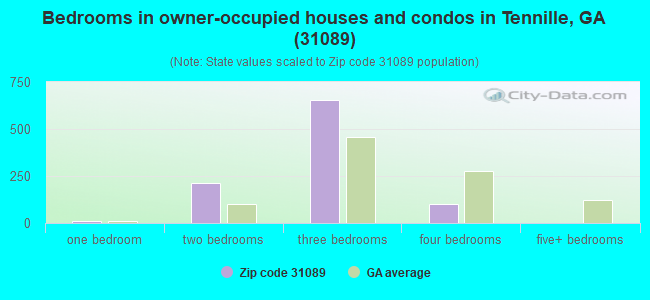 Bedrooms in owner-occupied houses and condos in Tennille, GA (31089) 