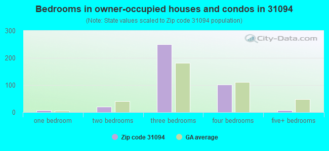 Bedrooms in owner-occupied houses and condos in 31094 