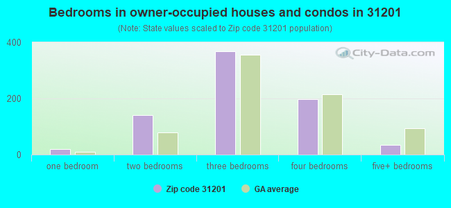 Bedrooms in owner-occupied houses and condos in Macon, GA (31201) 