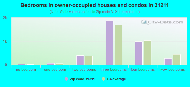 Bedrooms in owner-occupied houses and condos in 31211 