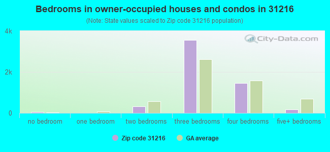 Bedrooms in owner-occupied houses and condos in 31216 