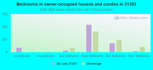 Bedrooms in owner-occupied houses and condos in 31303 