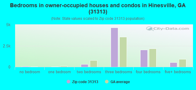 Bedrooms in owner-occupied houses and condos in Hinesville, GA (31313) 