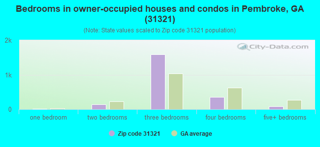 Bedrooms in owner-occupied houses and condos in Pembroke, GA (31321) 