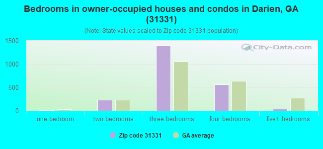 Bedrooms in owner-occupied houses and condos in Darien, GA (31331) 