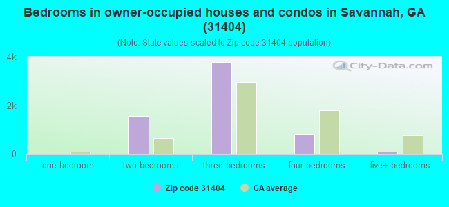 Bedrooms in owner-occupied houses and condos in Savannah, GA (31404) 