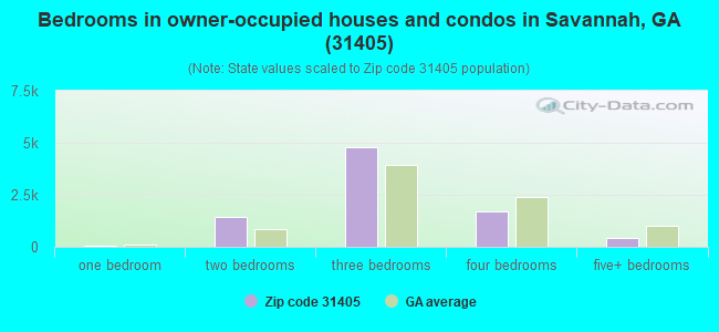 Bedrooms in owner-occupied houses and condos in Savannah, GA (31405) 