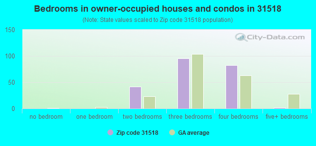 Bedrooms in owner-occupied houses and condos in 31518 