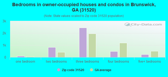 Bedrooms in owner-occupied houses and condos in Brunswick, GA (31520) 