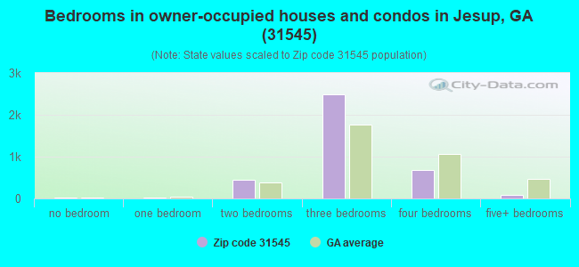 Bedrooms in owner-occupied houses and condos in Jesup, GA (31545) 