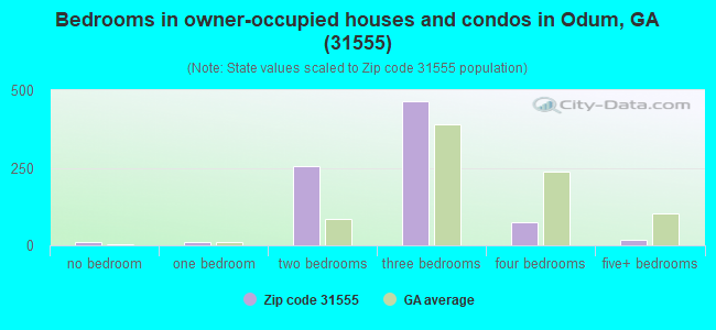 Bedrooms in owner-occupied houses and condos in Odum, GA (31555) 