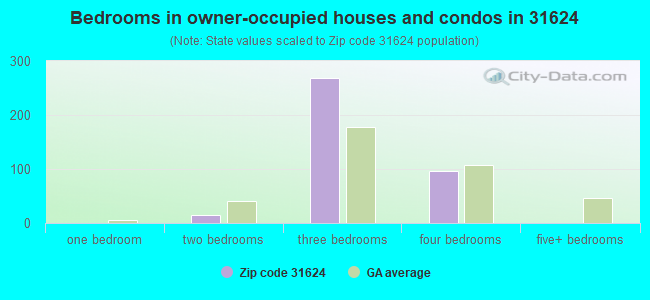 Bedrooms in owner-occupied houses and condos in 31624 