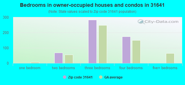 Bedrooms in owner-occupied houses and condos in 31641 