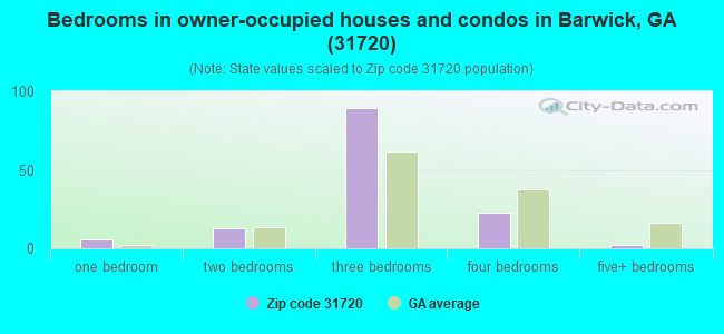 Bedrooms in owner-occupied houses and condos in Barwick, GA (31720) 