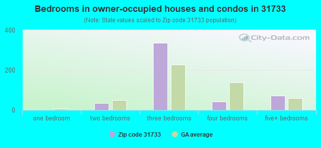 Bedrooms in owner-occupied houses and condos in 31733 