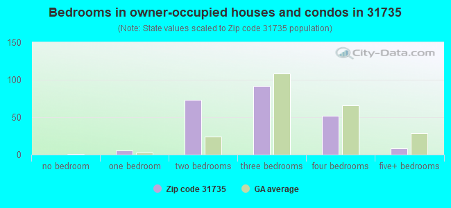 Bedrooms in owner-occupied houses and condos in 31735 