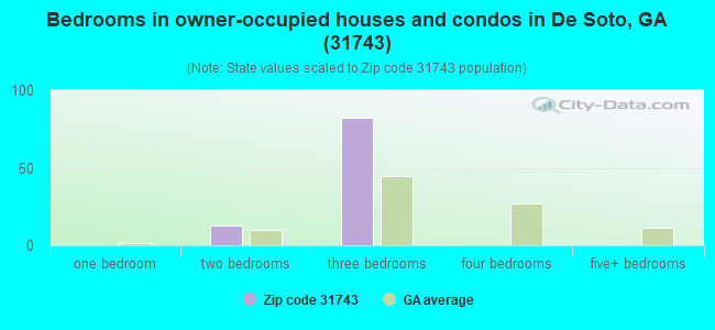 Bedrooms in owner-occupied houses and condos in De Soto, GA (31743) 