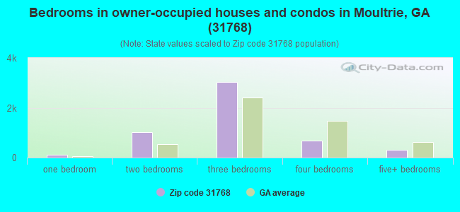 Bedrooms in owner-occupied houses and condos in Moultrie, GA (31768) 