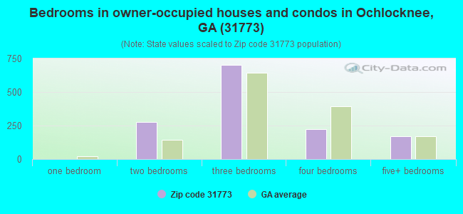 Bedrooms in owner-occupied houses and condos in Ochlocknee, GA (31773) 