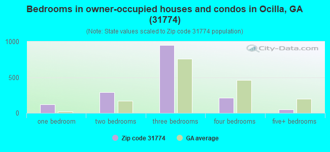 Bedrooms in owner-occupied houses and condos in Ocilla, GA (31774) 