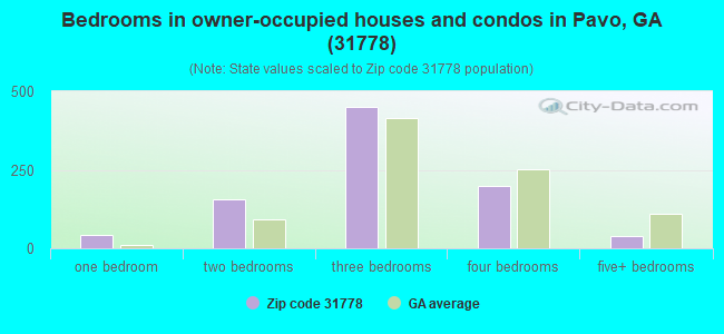 Bedrooms in owner-occupied houses and condos in Pavo, GA (31778) 