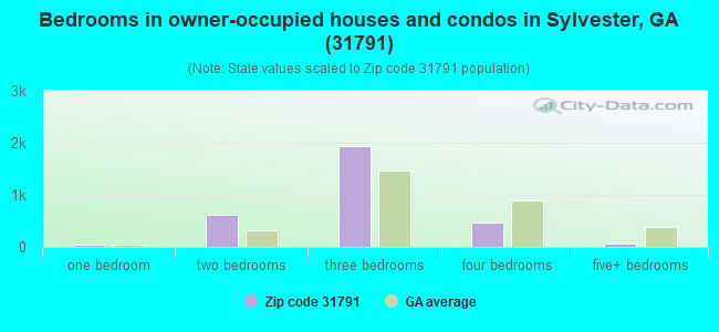Bedrooms in owner-occupied houses and condos in Sylvester, GA (31791) 