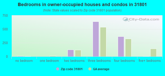 Bedrooms in owner-occupied houses and condos in 31801 