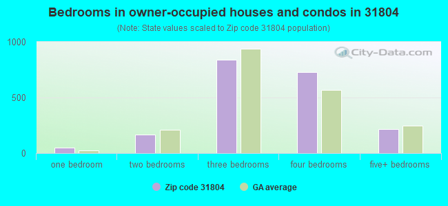Bedrooms in owner-occupied houses and condos in 31804 