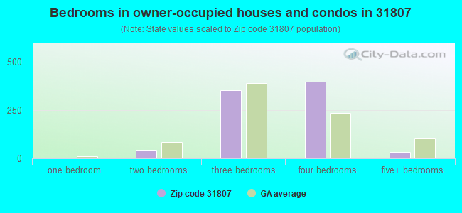 Bedrooms in owner-occupied houses and condos in 31807 